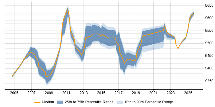 Contractor daily rate distribution trend for jobs in Canary Wharf citing Legal