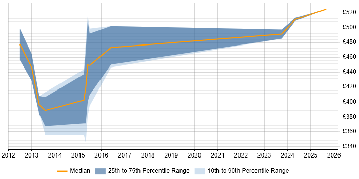 Contractor daily rate distribution trend for jobs in Canary Wharf citing LiveLink
