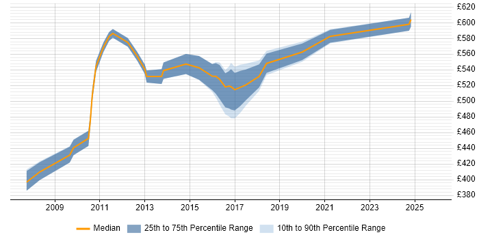 Contractor daily rate distribution trend for jobs in Canary Wharf citing Logical Data Model