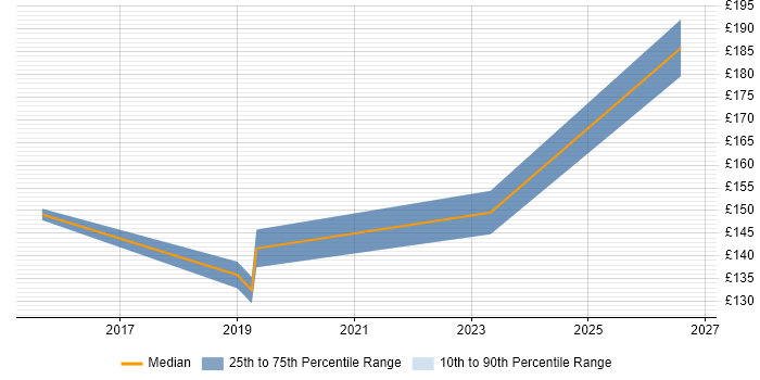 Contractor daily rate distribution trend for jobs in Canary Wharf citing macOS