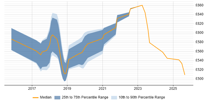Contractor daily rate distribution trend for jobs in Canary Wharf citing Machine Learning Contractor daily rate distribution trend for jobs in Canary Wharf citing Machine Learning