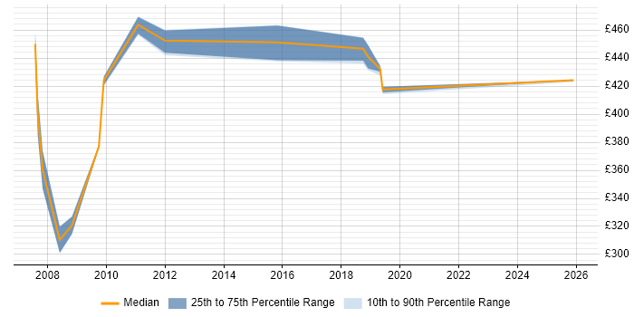 Contractor daily rate distribution trend for jobs in Canary Wharf citing Manual Testing