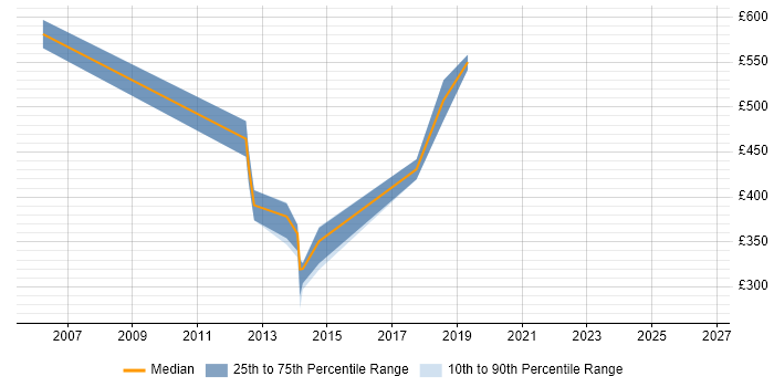 Contractor daily rate distribution trend for jobs in Canary Wharf citing Manufacturing