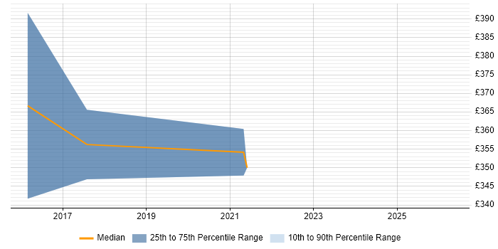 Contractor daily rate distribution trend for jobs in Canary Wharf citing Marketing Automation