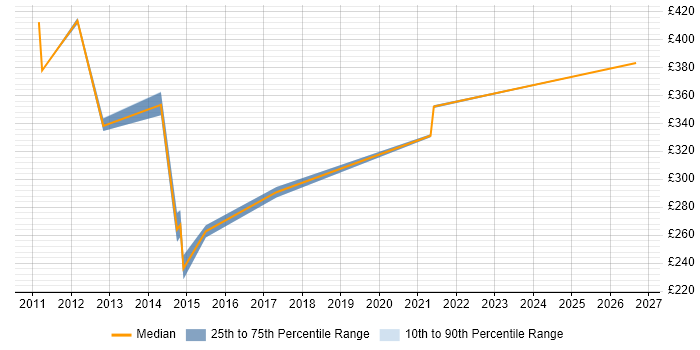 Contractor daily rate distribution trend for Marketing Manager job vacancies in Canary Wharf