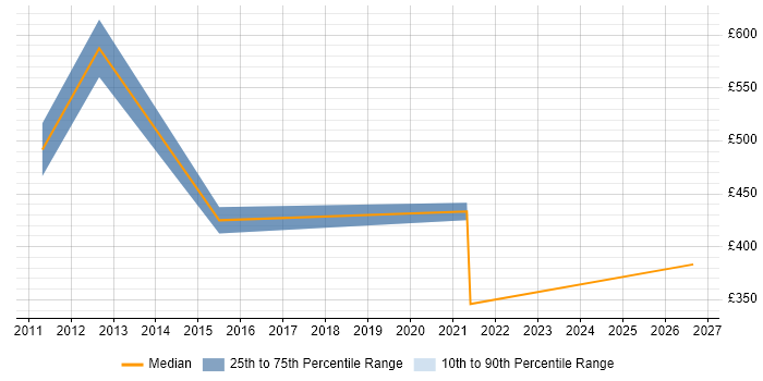 Contractor daily rate distribution trend for jobs in Canary Wharf citing Marketing Strategy