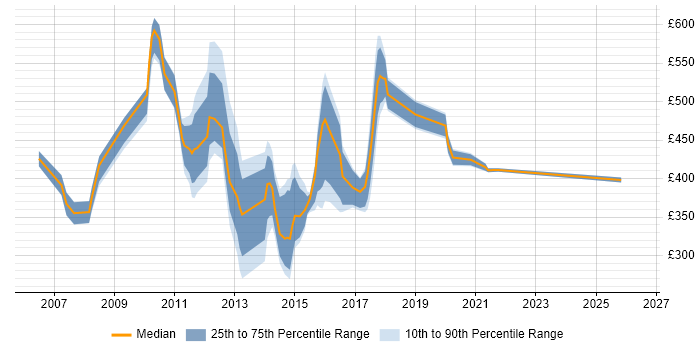 Contractor daily rate distribution trend for jobs in Canary Wharf citing Marketing