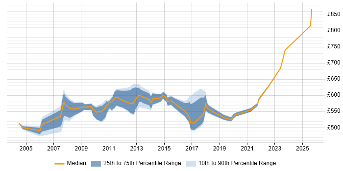Contractor daily rate distribution trend for jobs in Canary Wharf citing Mathematics