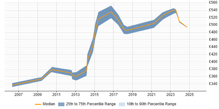 Contractor daily rate distribution trend for jobs in Canary Wharf citing Metadata