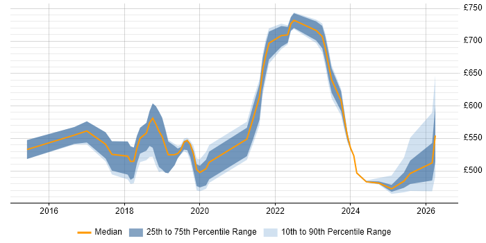 Contractor daily rate distribution trend for jobs in Canary Wharf citing Microservices