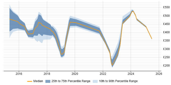 Contractor daily rate distribution trend for jobs in Canary Wharf citing Microsoft 365 Contractor daily rate distribution trend for jobs in Canary Wharf citing Microsoft 365