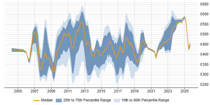 Contractor daily rate distribution trend for jobs in Canary Wharf citing Microsoft Contractor daily rate distribution trend for jobs in Canary Wharf citing Microsoft