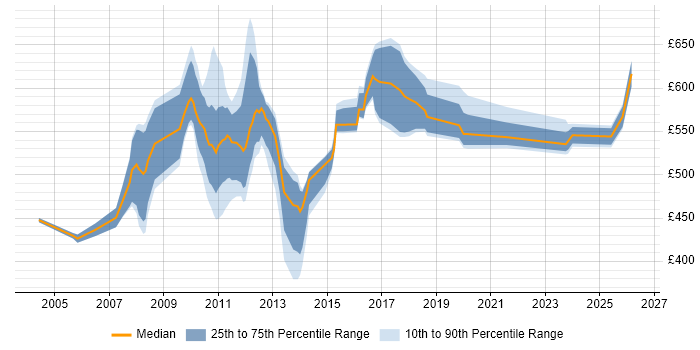 Contractor daily rate distribution trend for jobs in Canary Wharf citing Middleware
