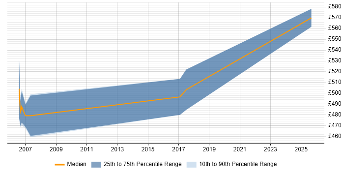 Contractor daily rate distribution trend for MiFID Business Analyst job vacancies in Canary Wharf Contractor daily rate distribution trend for MiFID Business Analyst job vacancies in Canary Wharf