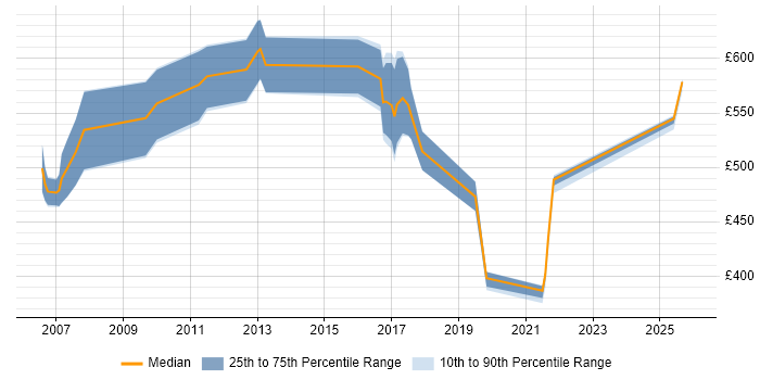 Contractor daily rate distribution trend for jobs in Canary Wharf citing MiFID