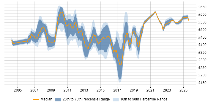 Contractor daily rate distribution trend for jobs in Canary Wharf citing Migration