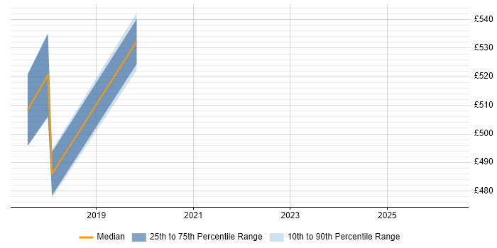 Contractor daily rate distribution trend for jobs in Canary Wharf citing Mocha