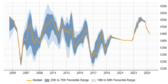 Contractor daily rate distribution trend for jobs in Canary Wharf citing Microsoft Excel