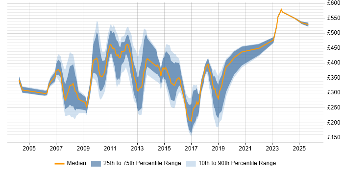 Contractor daily rate distribution trend for jobs in Canary Wharf citing Microsoft Office