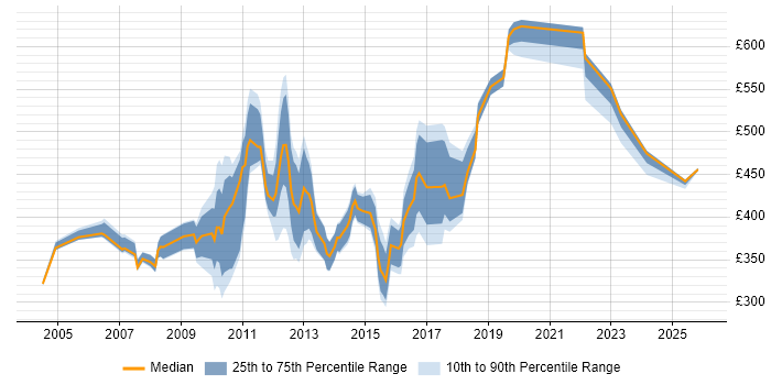 Contractor daily rate distribution trend for jobs in Canary Wharf citing Microsoft PowerPoint