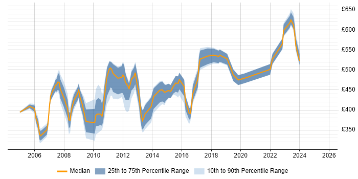 Contractor daily rate distribution trend for jobs in Canary Wharf citing Microsoft Project