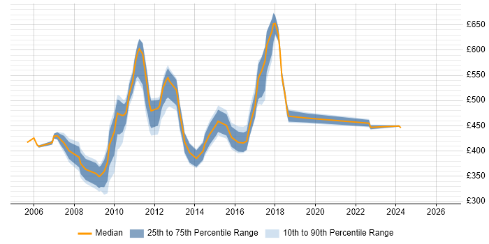 Contractor daily rate distribution trend for jobs in Canary Wharf citing MS Visio