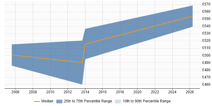 Contractor daily rate distribution trend for Network Architect job vacancies in Canary Wharf