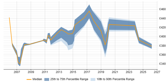 Contractor daily rate distribution trend for Network Engineer job vacancies in Canary Wharf