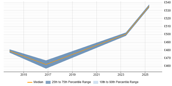 Contractor daily rate distribution trend for Network Infrastructure Manager job vacancies in Canary Wharf