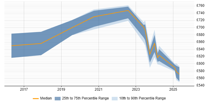 Contractor daily rate distribution trend for jobs in Canary Wharf citing NIST
