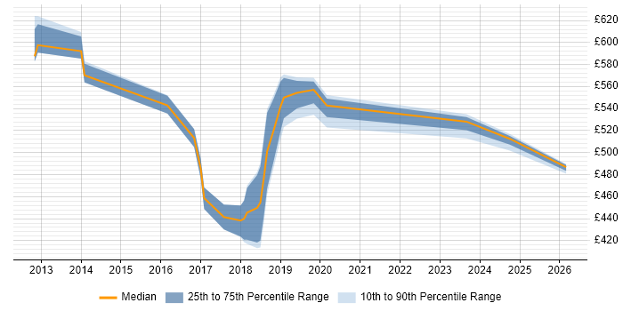 Contractor daily rate distribution trend for jobs in Canary Wharf citing Node.js