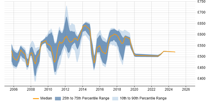 Contractor daily rate distribution trend for jobs in Canary Wharf citing OO