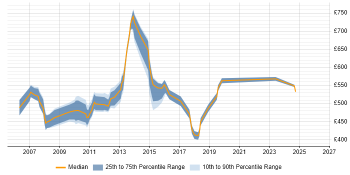Contractor daily rate distribution trend for jobs in Canary Wharf citing OOP