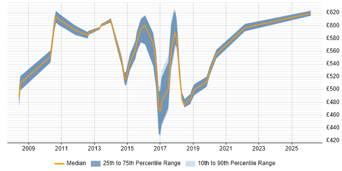 Contractor daily rate distribution trend for jobs in Canary Wharf citing Open Source