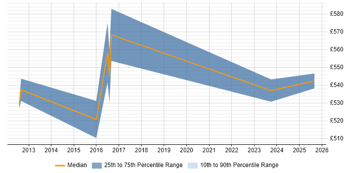 Contractor daily rate distribution trend for jobs in Canary Wharf citing OpenText