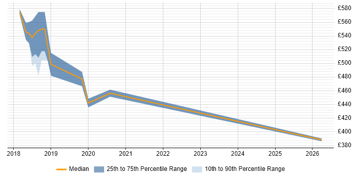 Contractor daily rate distribution trend for Operations Engineer job vacancies in Canary Wharf