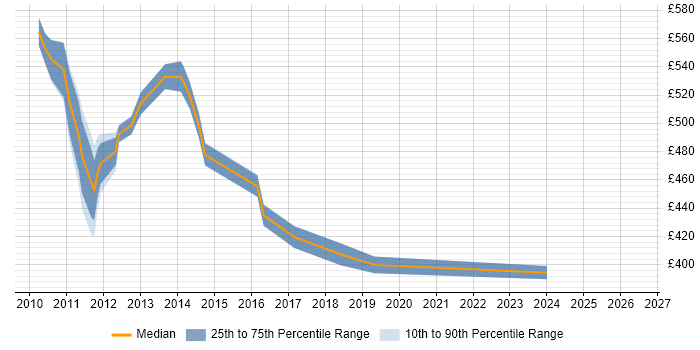 Contractor daily rate distribution trend for jobs in Canary Wharf citing Oracle Database 11g