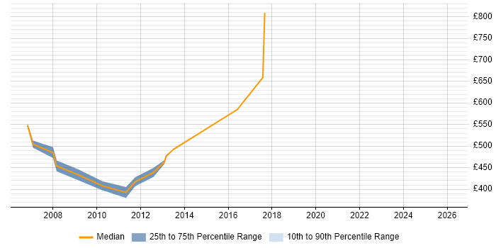 Contractor daily rate distribution trend for Oracle Consultant job vacancies in Canary Wharf
