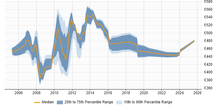Contractor daily rate distribution trend for jobs in Canary Wharf citing Oracle Database