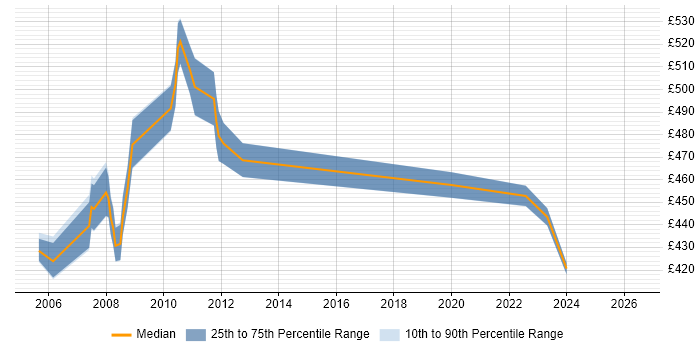 Contractor daily rate distribution trend for Oracle DBA job vacancies in Canary Wharf