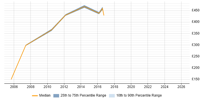 Contractor daily rate distribution trend for jobs in Canary Wharf citing Oracle Forms