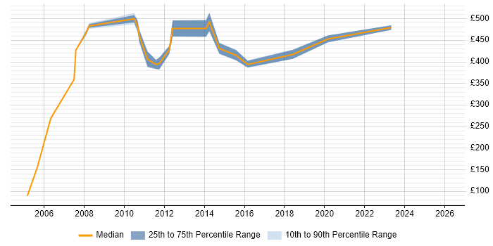 Contractor daily rate distribution trend for jobs in Canary Wharf citing Oracle Reports