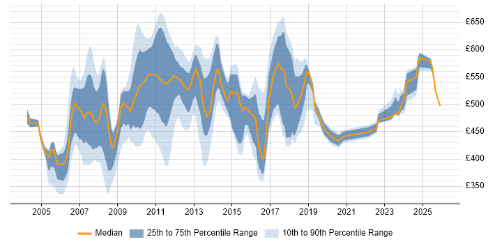 Contractor daily rate distribution trend for jobs in Canary Wharf citing Oracle