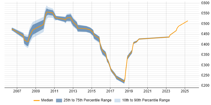 Contractor daily rate distribution trend for jobs in Canary Wharf citing Organisational Skills
