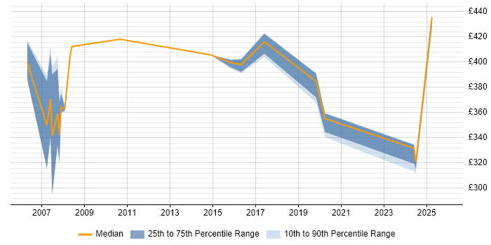 Contractor daily rate distribution trend for jobs in Canary Wharf citing OSPF