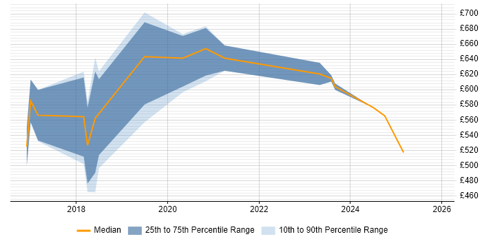 Contractor daily rate distribution trend for jobs in Canary Wharf citing PaaS
