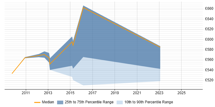 Contractor daily rate distribution trend for jobs in Canary Wharf citing Pega