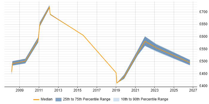 Contractor daily rate distribution trend for jobs in Canary Wharf citing Performance Analysis