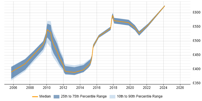 Contractor daily rate distribution trend for jobs in Canary Wharf citing Performance Management