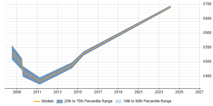 Contractor daily rate distribution trend for Performance Manager job vacancies in Canary Wharf